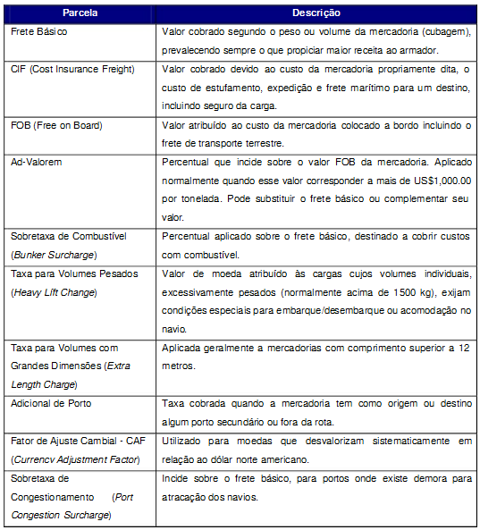 Composição do Frete Marítimo Fonte: Martins, M. J.; Silva, R. L.