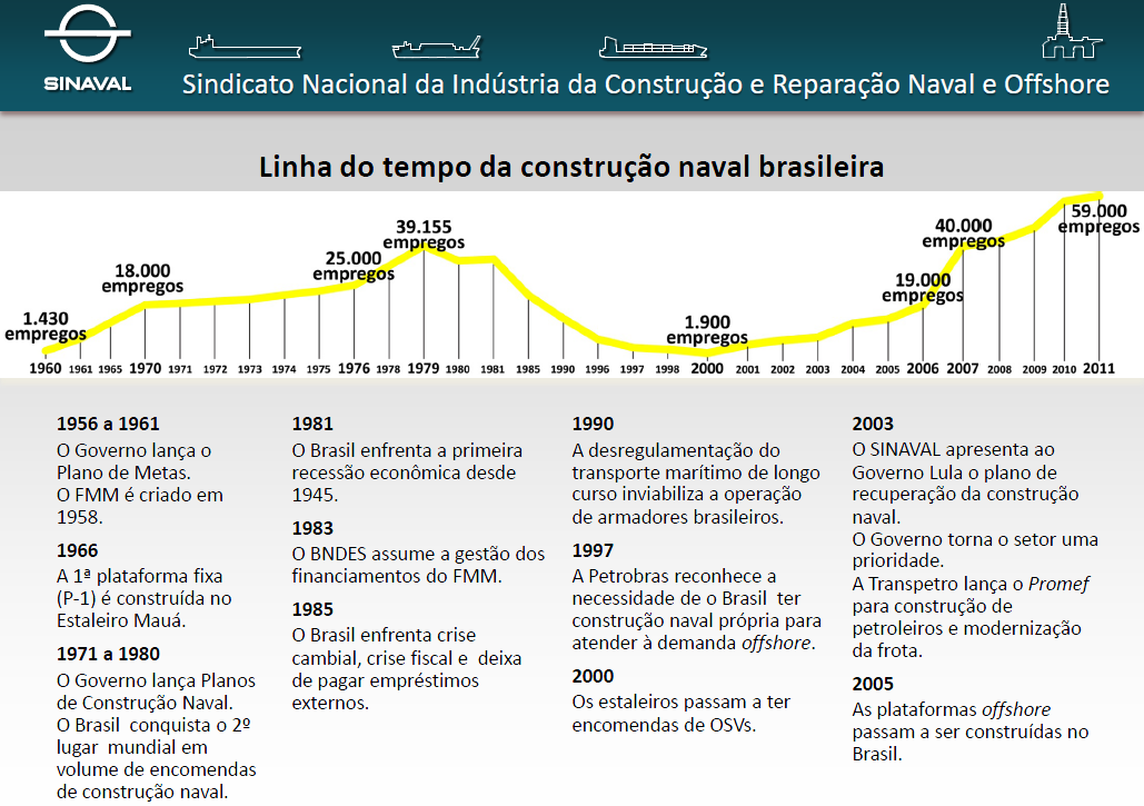 Construção Naval