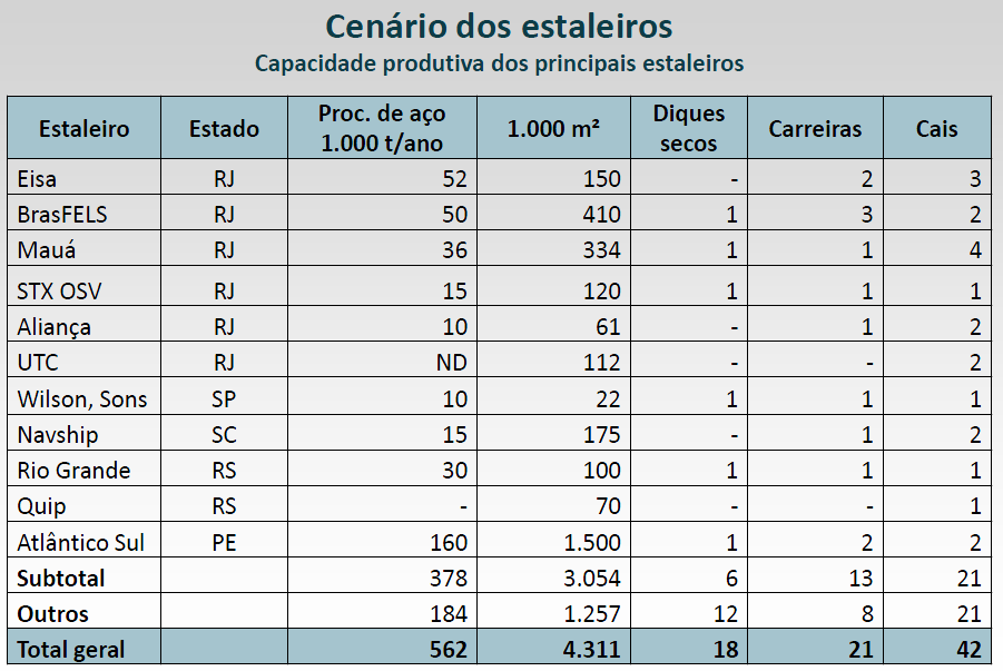 Construção Naval