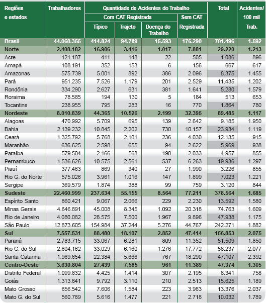 23 Tabela 4 Acidentes de Trabalho por situação de registro e motivo, em 2010. (Fonte: Anuário Brasileiro de Proteção 2012 ) Segundo o anuário Brasileiro de Proteção (2010, p.