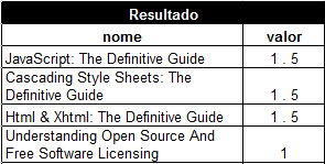 53 Figura 9: MySQL Fulltext - Resultado de consulta Fonte: Do autor. Na próxima seção são apresentadas soluções já desenvolvidas na busca de documentos similares e plágio. 3.