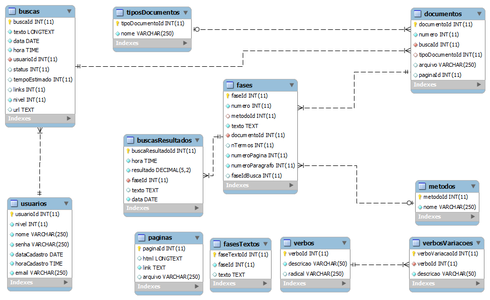 71 Figura 20: Diagrama ER do banco de dados. Fonte: Do autor. As tabelas que possuem alguma ligação de chave estrangeira possuem engine InnoDB que é muito utilizado atualmente.