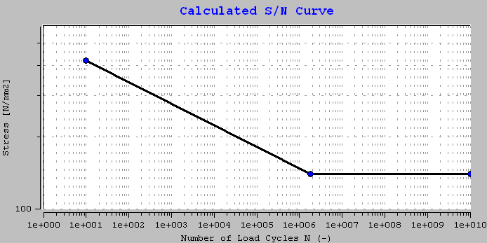 Curva de fadiga (SN) do material