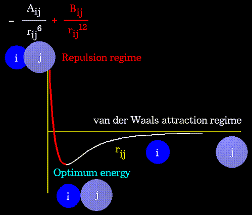 Métodos Empíricos 23 regime de repulsão regime de atração de van der Waals
