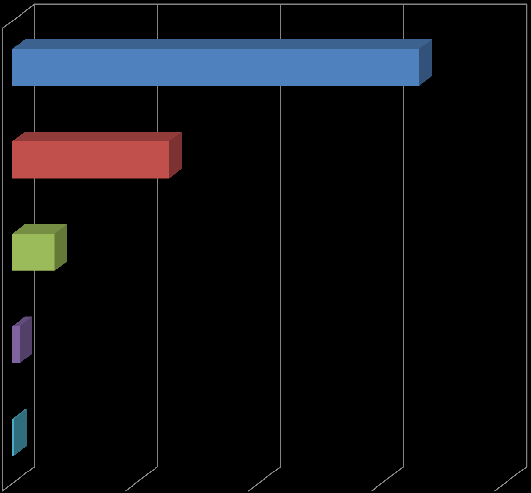 15) Nível de Escolaridade 0,00% 20,00% 40,00% 60,00% 80,00% Superior completo Graduação 66,14% Superior completo Pós-