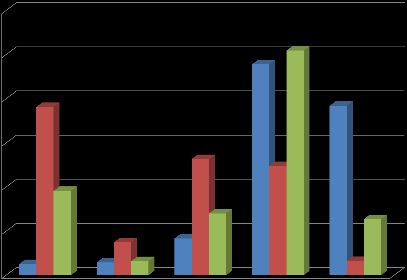 27) Conhecimento de softwares de arquitetura e urbanismo : 60,00% 50,00% 47,81% 50,92% 40,00% 38,15% 38,41% 30,00% 26,35% 24,79% 19,14% 20,00% 10,00% 7,46% 8,34% 2,53%