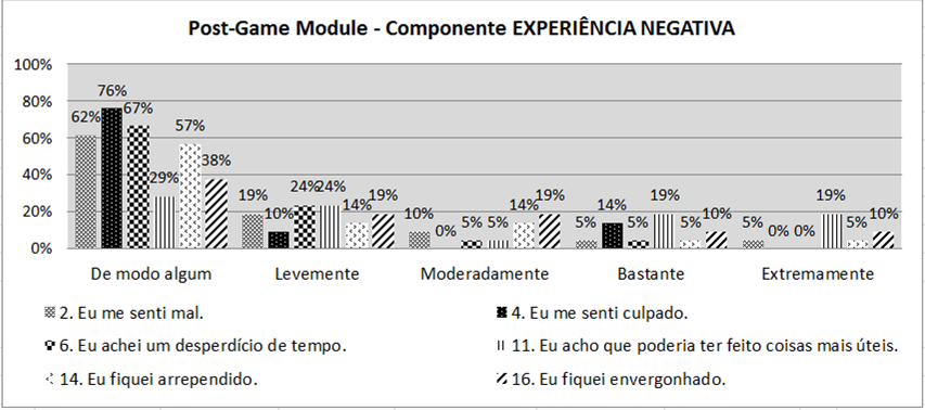 A Fig. 10 ilustra os resultados quantitativos obtidos para o componente do módulo pós game - Experiência Negativa.