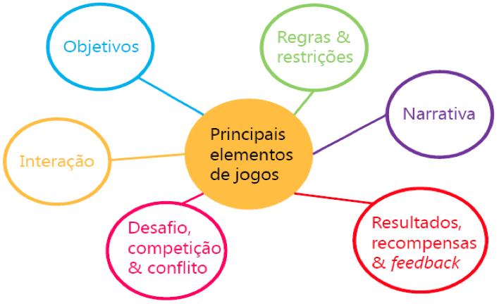 ganhadas ou perdidas (exemplo: dinheiro); Narrativa: Responsável por motivar as ações dos jogadores dando um pouco de ficção, porém também existem jogos que não possuem nenhum tipo de narrativa.