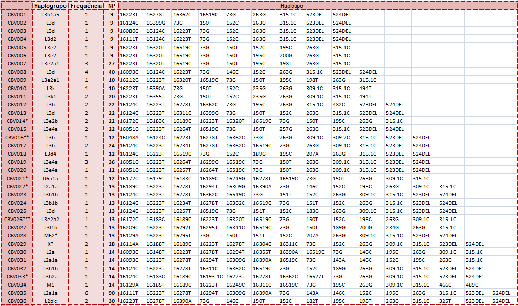 Tabela 9 Código do haplótipo, haplogrupo a que pertence, número de indivíduos que apresentam o haplótipo, número de alterações polimórficas em relação à rcrs e haplótipo (continuação na próxima
