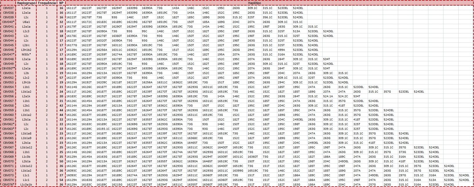 Tabela 9 (continuação) Na tabela: NP - número de alterações por haplótipo; um asterisco (*), na primeira coluna, indica heteroplasmia de comprimento na região poli-c em HV1; dois asteriscos