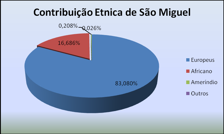 Figura 21: Percentual de contribuição haplotípica paterna em relação à amostra de Cujubim.