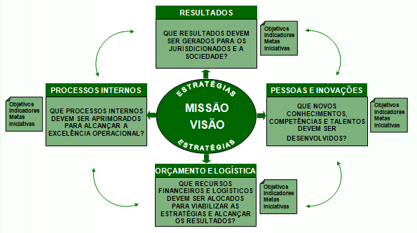 As Perspectivas do Balanced Scorecard 5 O método BSC pressupõe um equilíbrio balanceado entre as perspectivas estratégicas (figura), sendo capaz de promover ganhos para a gestão do TCE-RO, como os