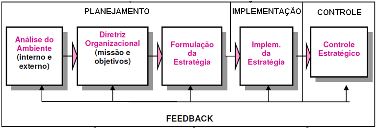 32 Figura 11 - Etapas do modelo de planejamento, implementação e controle da estratégia, Certo & Peter (1993) Na fase de análise do ambiente serão realizados os estudos do ambiente organizacional