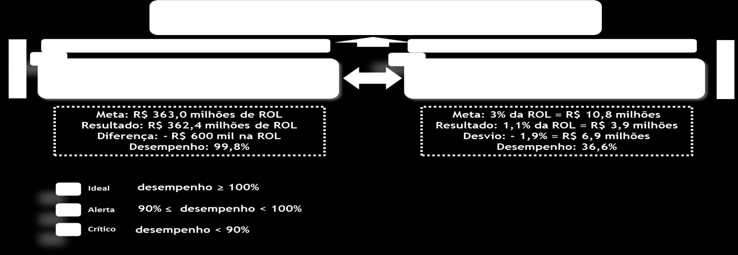 26 desafios, a crença instalada é que os resultados quantitativos serão alcançados, por consequência, ou pela lógica de causa e efeito contida no método BSC.