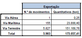 Vias de Transporte Como se pode constatar no quadro 5, em 2007, Portugal optou principalmente pela via terrestre para a exportção de resíduos.