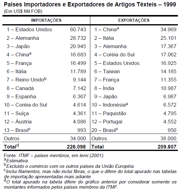 20 No entanto, no comércio internacional sua participação é muito pequena, estando apenas entre os 20 maiores comerciantes de têxteis no mundo (Tabela 2), sendo a China o maior exportador de artigos