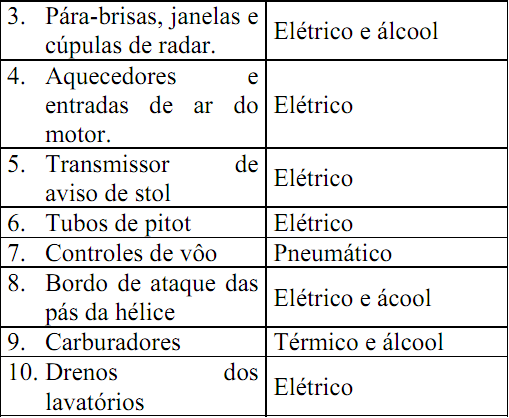 Prevenção Contra a Formação de Gelo Vários meios de evitar ou controlar a formação de gelo são usados hoje em dia em aeronaves: (1) aquecimento das superfícies usando ar quente, (2) aquecimento por