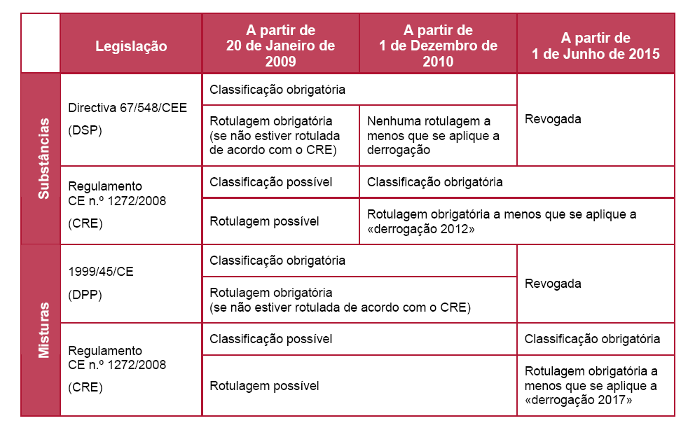 Classificar as substâncias não colocadas no mercado que estão sujeitas à obrigação de registo ou de notificação no âmbito do Regulamento REACH; Notificar a ECHA sobre a classificação e rotulagem de