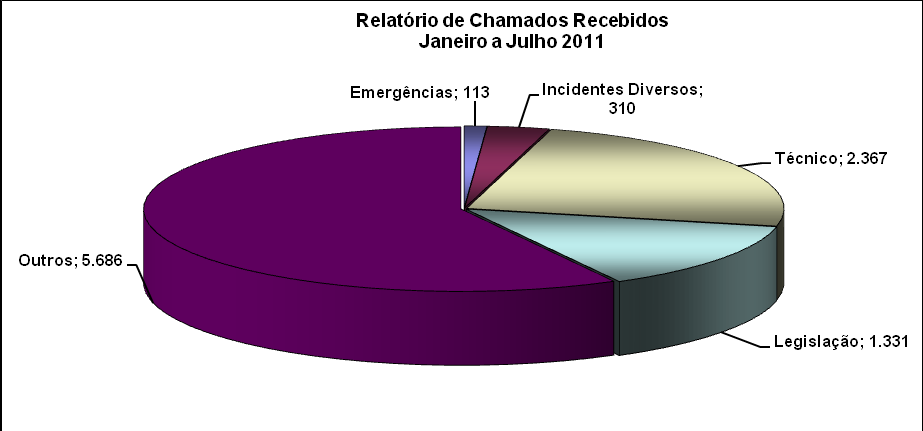 Na Figura 2.38, o gráfico representa os números de chamados recebidos para atendimento de emergências com produtos Figura 2.