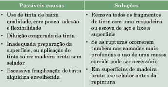 Problemas Gerais da