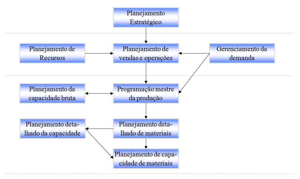 23 Production Schedule (MPS), ou ainda Programação Mestre da Produção (PMP) tanto por Tubino (2000) quanto por Vollmann et al. (2006).