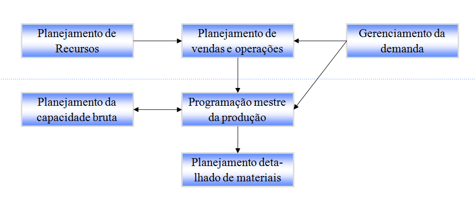 34 qualquer caso, a PMP é capaz de planejar as disponibilidades produtivas indicando a previsão de entrega das mercadorias.