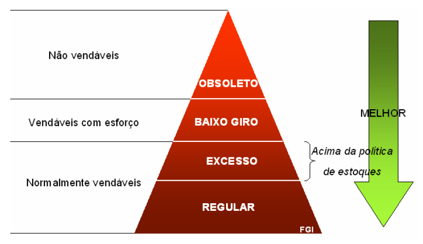 43 Figura 5 - Modelo de gerenciamento de estoques hierárquico Fonte: Donato, Baron e Perez (2007).