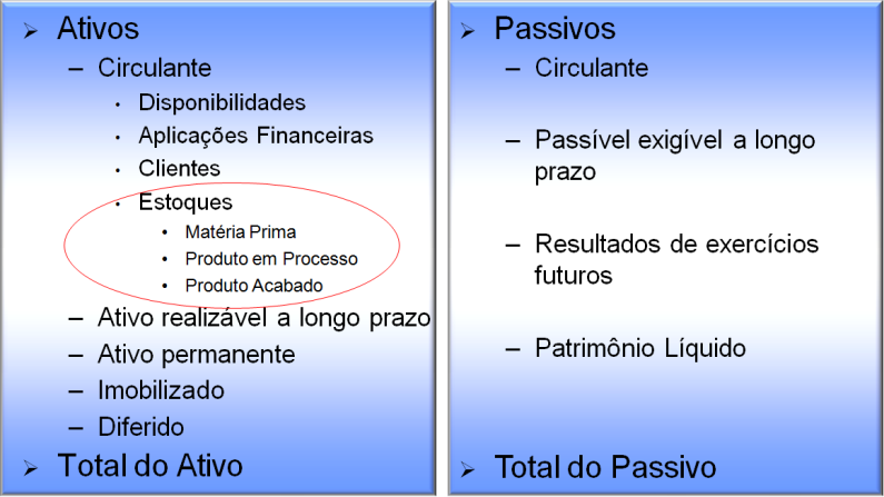 47 Figura 6 - Balanço Patrimonial Fonte: Adaptado de Assaf Neto (2008) Na revisão bibliográfica do presente trabalho busca-se dar enfoque aos estoques de produtos acabados como parte dos ativos da