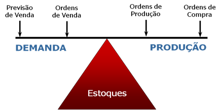 71 Figura 13 - Balanceamento entre demanda, estoques e produção Fonte: Adaptado de Wallace 2004.