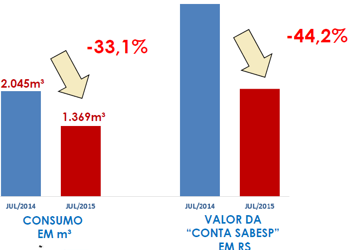 Estudo de Caso: Condomínio Residencial EDIFÍCIO RIVIERA TAORMINA Local: São Paulo, SP Concessionária: