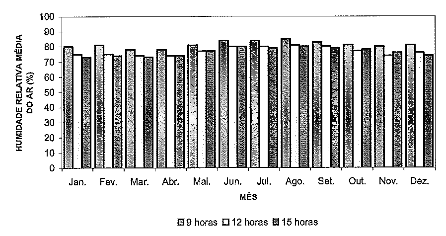 Não se verifica, a ocorrência de chuvadas de grande intensidade, registando-se, anualmente, 15,4 dias com precipitação igual ou superior a 10 mm, 64,2 dias com precipitação igual ou superior a 1 mm,