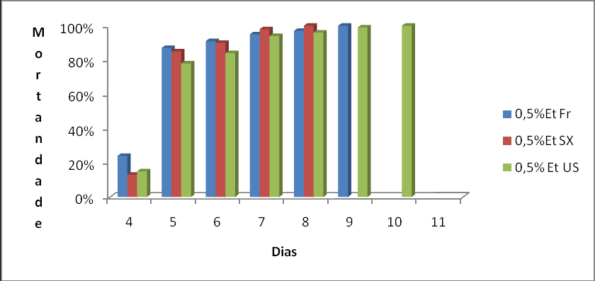 Gráfico 4: Porcentagem de mortandade de térmitas em diferentes metodologias de extração na concentrações 0,5% Aq.Fr= Aquoso a frio. Aq.Sox.= Aquosos soxhlet. Aq. US= Aquoso ultra-sônico.