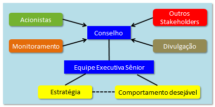 24 Figura 1: Ambiente da Governança Corporativa. Fonte: Weill e Ross, 20