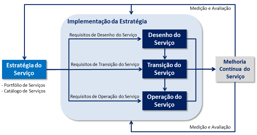 39 A Figura 10 abaixo apresenta as cinco fases do ITIL, também chamadas de estágios do ITIL, com os relacionamentos e dependências entre elas; os inputs e outputs.