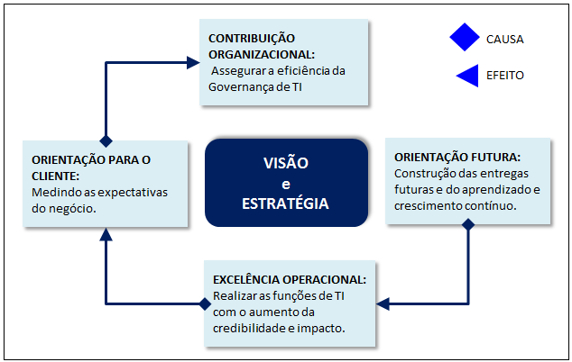 53 excelência operacional, orientação para o atendimento dos usuários e contribuição para o sucesso da organização (ASSIS apud GREMBERGEN et al., 2011).