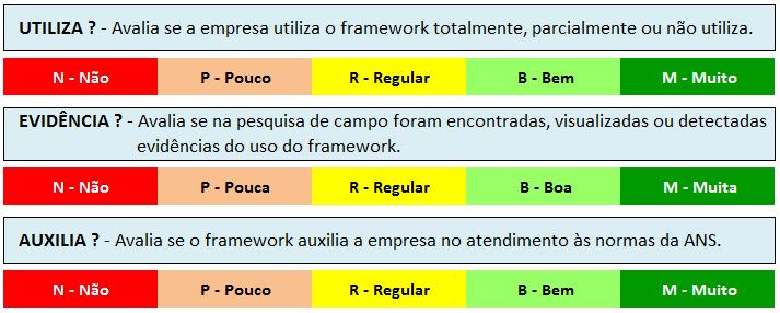 92 O autor avaliou as questões descritas no Quadro 10 abaixo, utilizando conceitos que variaram do Não ao Muito. Quadro 10: Questões avaliadas e conceitos. Fonte: Elaboração própria.