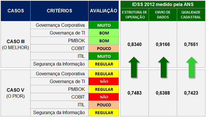 93 O Quadro 11 representa, uma avaliação considerada regular ou boa para a empresa que melhor aplica a Governança de TI e uma avaliação considerada insuficiente para a empresa que menos aplica