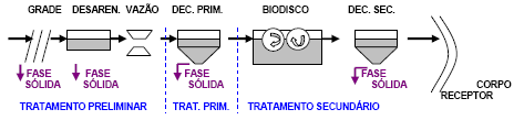 Observar também que o custo de implantação do biodisco varia de US$ 79/hab a US$ 120/ habitante sendo um custo alto e comparável ao sistema convencional de lodo ativado.