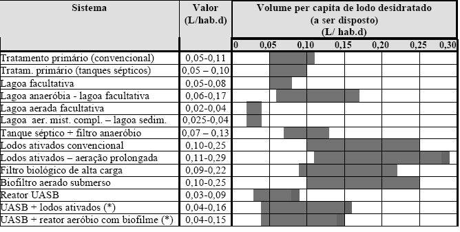 Observar na Tabela (5.9) que o lodo ativado desidratado a ser disposto varia de 0,10 a 0,25 L/habitante x dia. Tabela 5.9- Volume per capita de lodo desidratado a ser disposto.