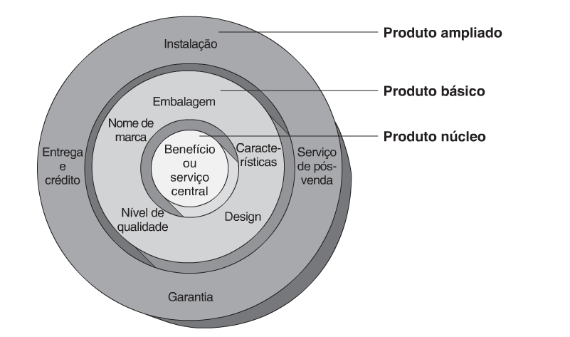 139 o que o produto ou serviço significa para os consumidores. (KOTLER; ARMSTRONG, 2007, p.