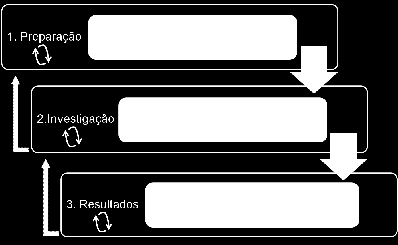 como estudo empírico e iterativo que tem como objectivo investigar um determinado fenómeno actual num contexto da vida real, especialmente quando os limites entre o fenómeno e o contexto não são