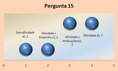 Pesquisa de campo. 156 11.6.15 Afinidade: Gráfico 45 - Só titulares pergunta 15.