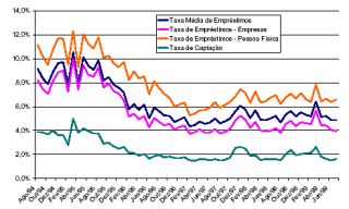 O Mercado de Crédito mente quanto aos fatores que se refletem na taxa básica de juros da economia (sinalização para controle da inflação e atração de capitais externos para equilibrar o Balanço de