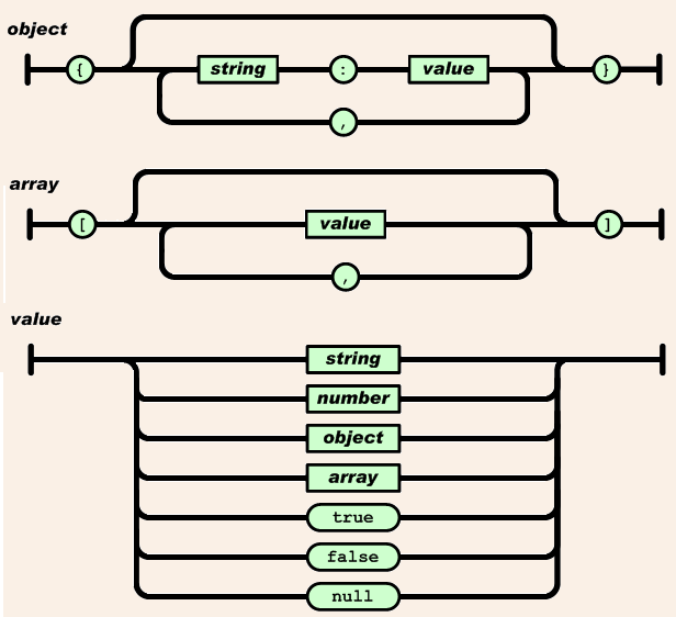 2.4 Tecnologias utilizadas neste trabalho 27 Segundo [JSON Introduction 2012], arquivos JSON são compostos das seguintes estruturas: Objeto(Object): um conjunto não ordenado de pares nome/valor.