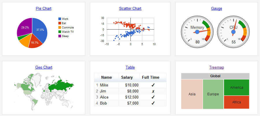 2.4 Tecnologias utilizadas neste trabalho 28 2.4.5 Google Chart Tools Google Chart Tools é uma API de Visualização de Dados. Seu código é aberto e de uso gratuito.