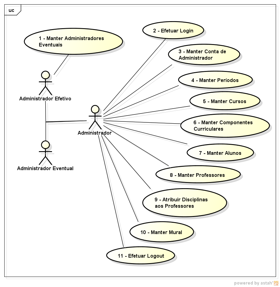 107 ANEXO A - DIAGRAMAS DE CASOS DE USOS SISTEMA DE GERENCIAMENTO DA REDE SOCIAL Figura 58 Diagrama de casos de uso do Sistema De Gerenciamento da Rede Social.