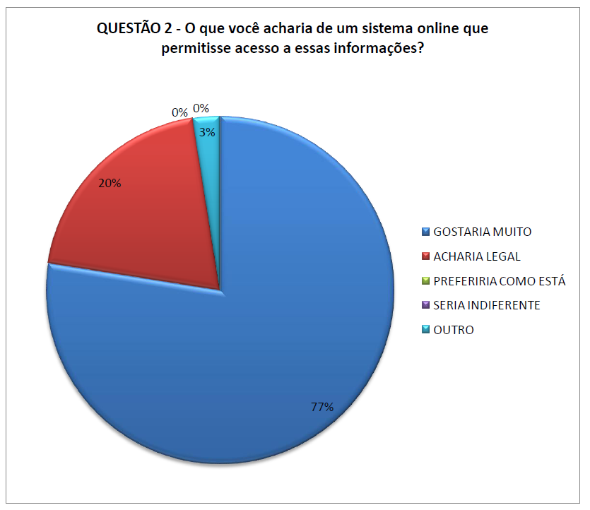 44 Figura 6 - Questão 2 - Pesquisa por Amostragem A segunda questão buscava sondar a aceitação dos alunos quanto ao sistema, perguntando o que eles achariam de um sistema que facilitasse o acesso a