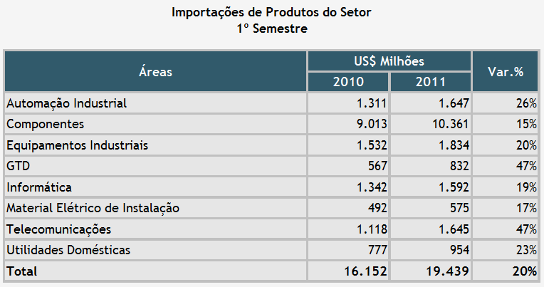 Tabela3 Importações de Produtos do Setor [Fonte: ABINEE 2011] Analisando a Figura 1, pode-se perceber que o número de empregados na indústria eletroeletrônica vem passando por um aumento constante.