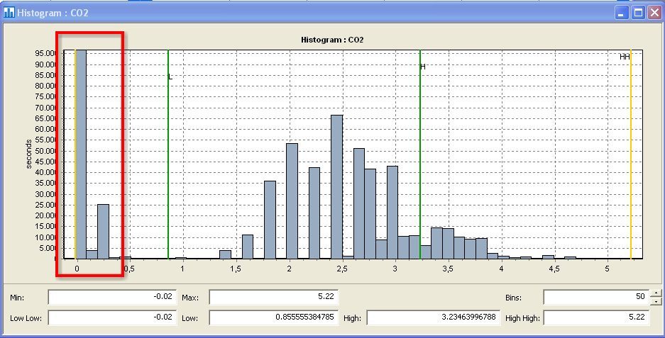 Fonte: Sistema CSense Continuous Troubleshooter. Figura 1. Histograma com valores do CO2 a serem desconsiderados.