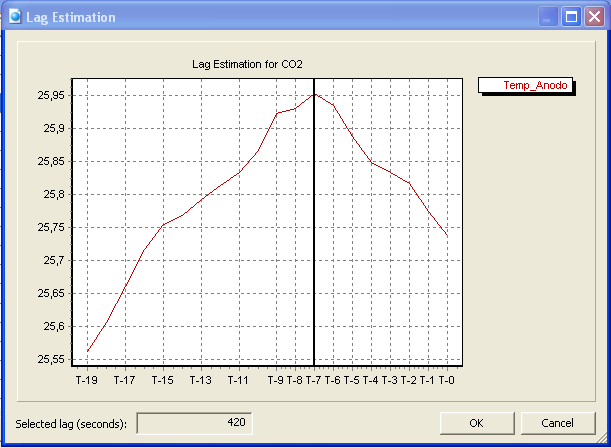 Fonte: Sistema CSense Continuous Troubleshooter. Figura 2. Correlação cruzada entre CO2 e Temp_Anodo.